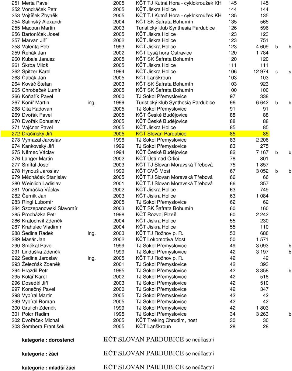 Holice 123 751 258 Valenta Petr 1993 KČT Jiskra Holice 123 4 609 b b 259 Řehák Jan 2002 KČT Lysá hora Ostravice 120 1 784 260 Kubala Janusz 2005 KČT SK Šafrata Bohumín 120 120 261 Škrba Miloš 2005