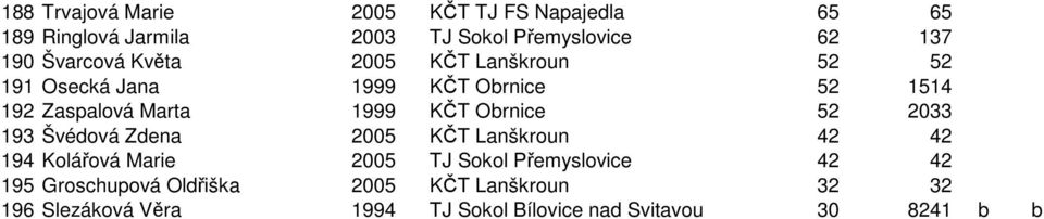 Obrnice 52 2033 193 Švédová Zdena 2005 KČT Lanškroun 42 42 194 Kolářová Marie 2005 TJ Sokol Přemyslovice 42 42