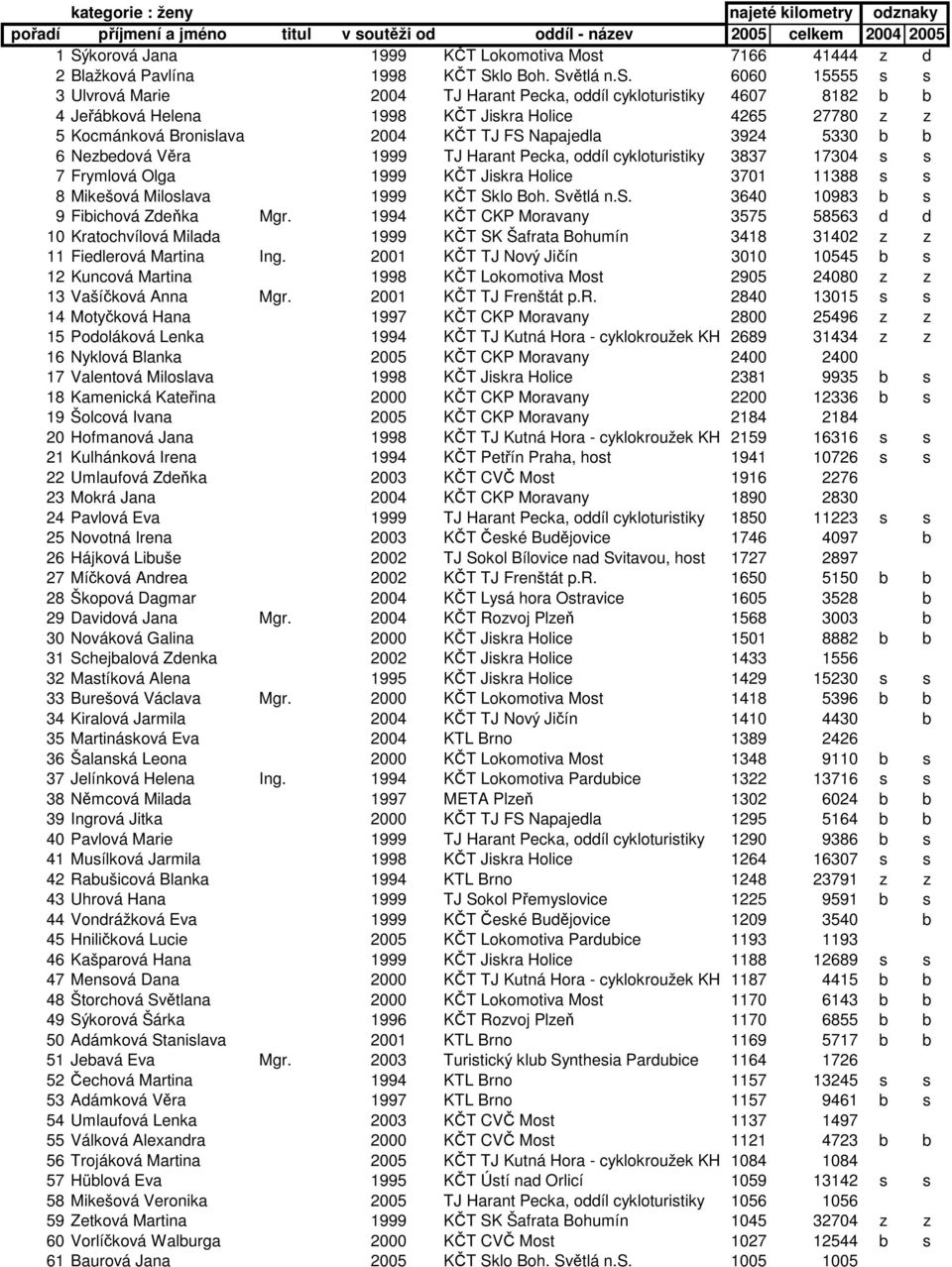 6060 15555 s s 3 Ulvrová Marie 2004 TJ Harant Pecka, oddíl cykloturistiky 4607 8182 b b 4 Jeřábková Helena 1998 KČT Jiskra Holice 4265 27780 z z 5 Kocmánková Bronislava 2004 KČT TJ FS Napajedla 3924