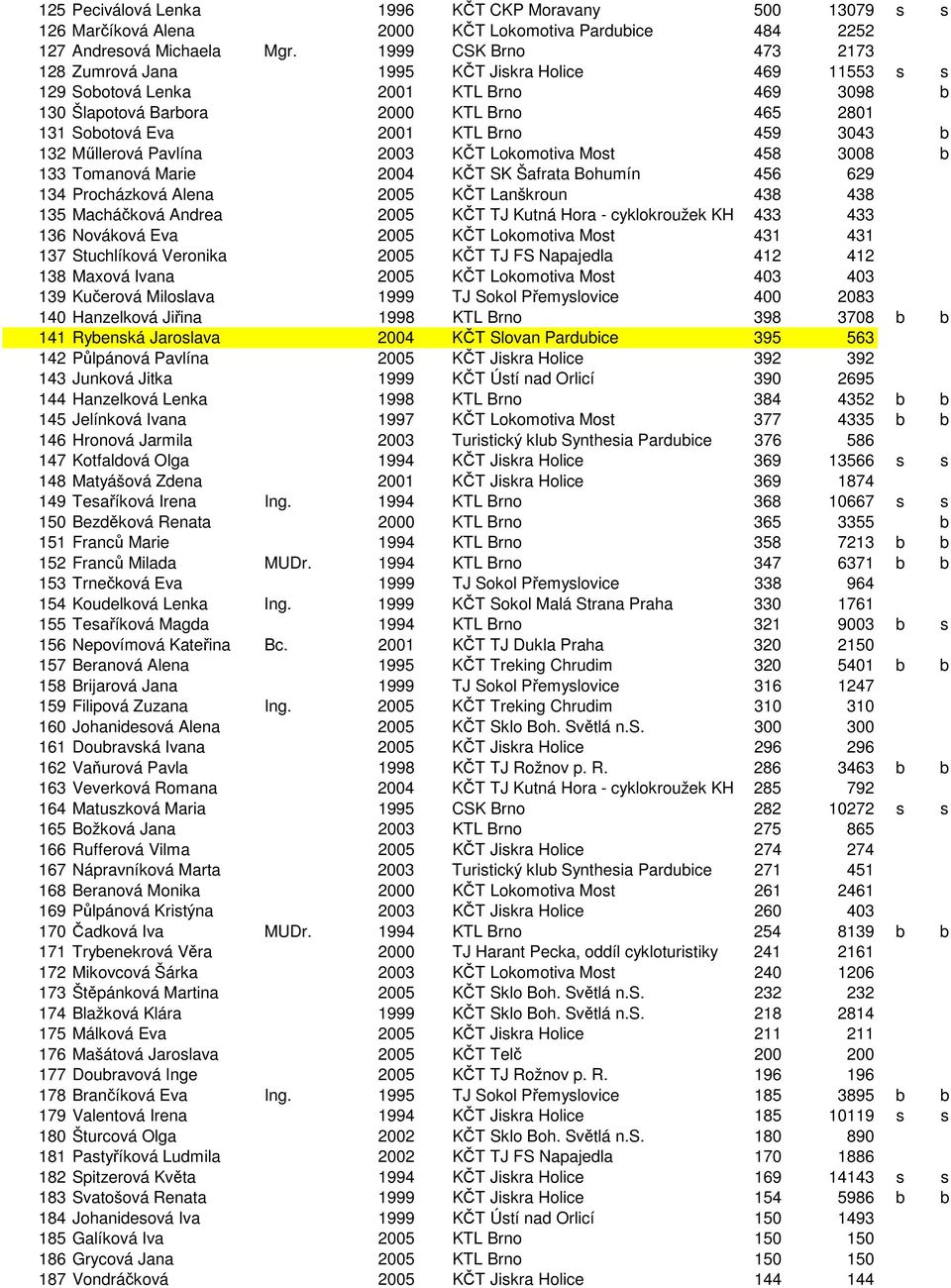 459 3043 b 132 Mőllerová Pavlína 2003 KČT Lokomotiva Most 458 3008 b 133 Tomanová Marie 2004 KČT SK Šafrata Bohumín 456 629 134 Procházková Alena 2005 KČT Lanškroun 438 438 135 Macháčková Andrea 2005