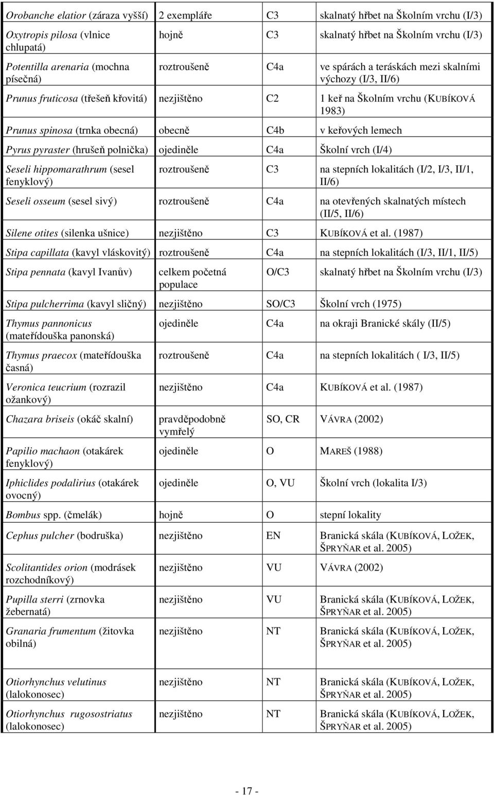 obecně C4b v keřových lemech Pyrus pyraster (hrušeň polnička) ojediněle C4a Školní vrch (I/4) Seseli hippomarathrum (sesel fenyklový) roztroušeně C3 na stepních lokalitách (I/2, I/3, II/1, II/6)