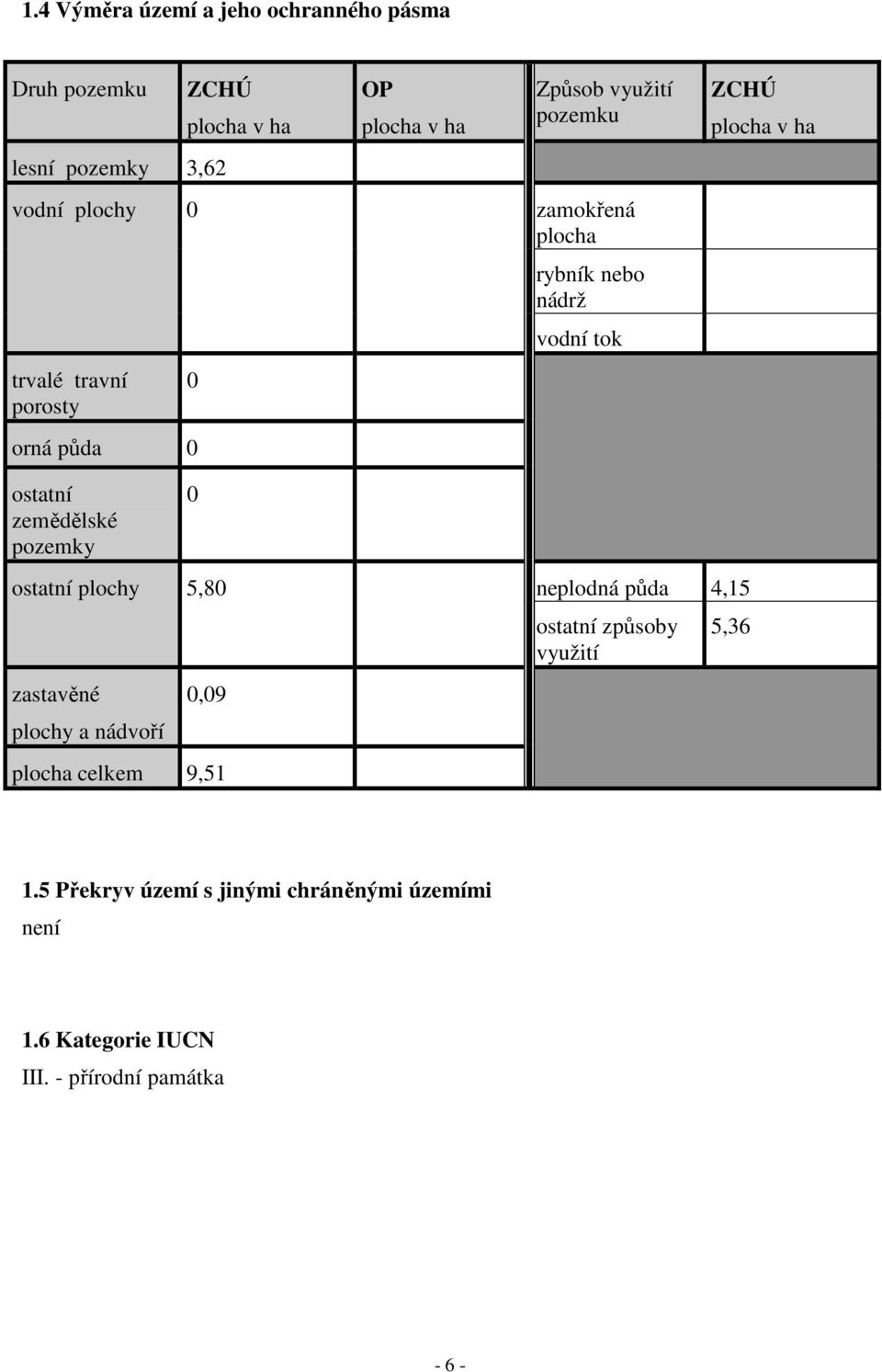 ostatní zemědělské pozemky 0 ostatní plochy 5,80 zastavěné 0,09 plochy a nádvoří plocha celkem 9,51 neplodná půda 4,15