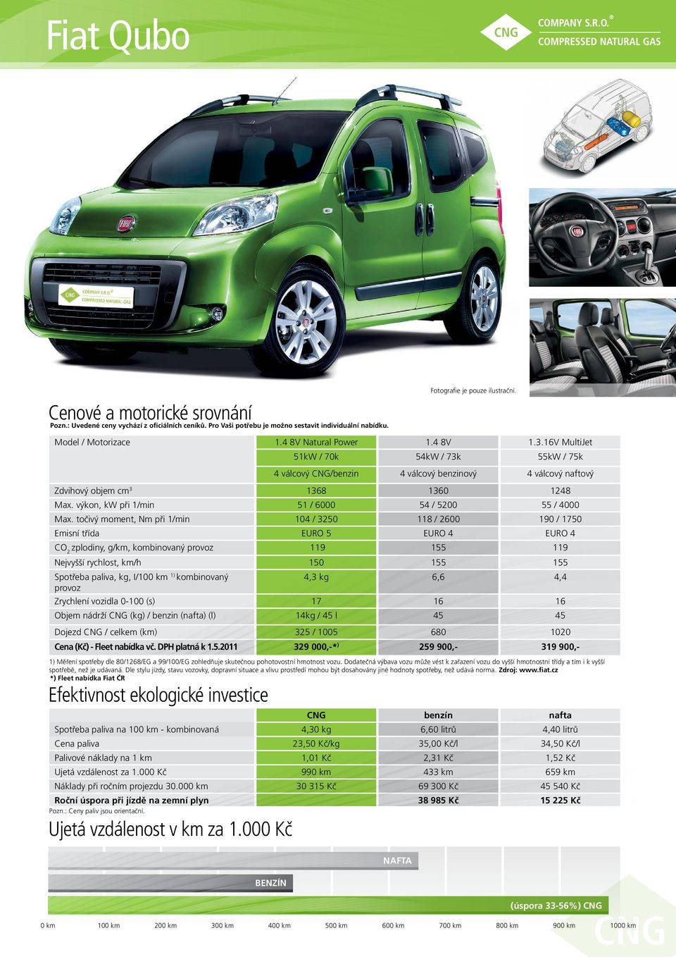 vzdálenost za 1.000 Kč 990 km 433 km 659 km Náklady při ročním projezdu 30.000 km 30 315 Kč 69 300 Kč 45 540 Kč Roční úspora při jízdě na zemní plyn 38 985 Kč 15 225 Kč Pozn.