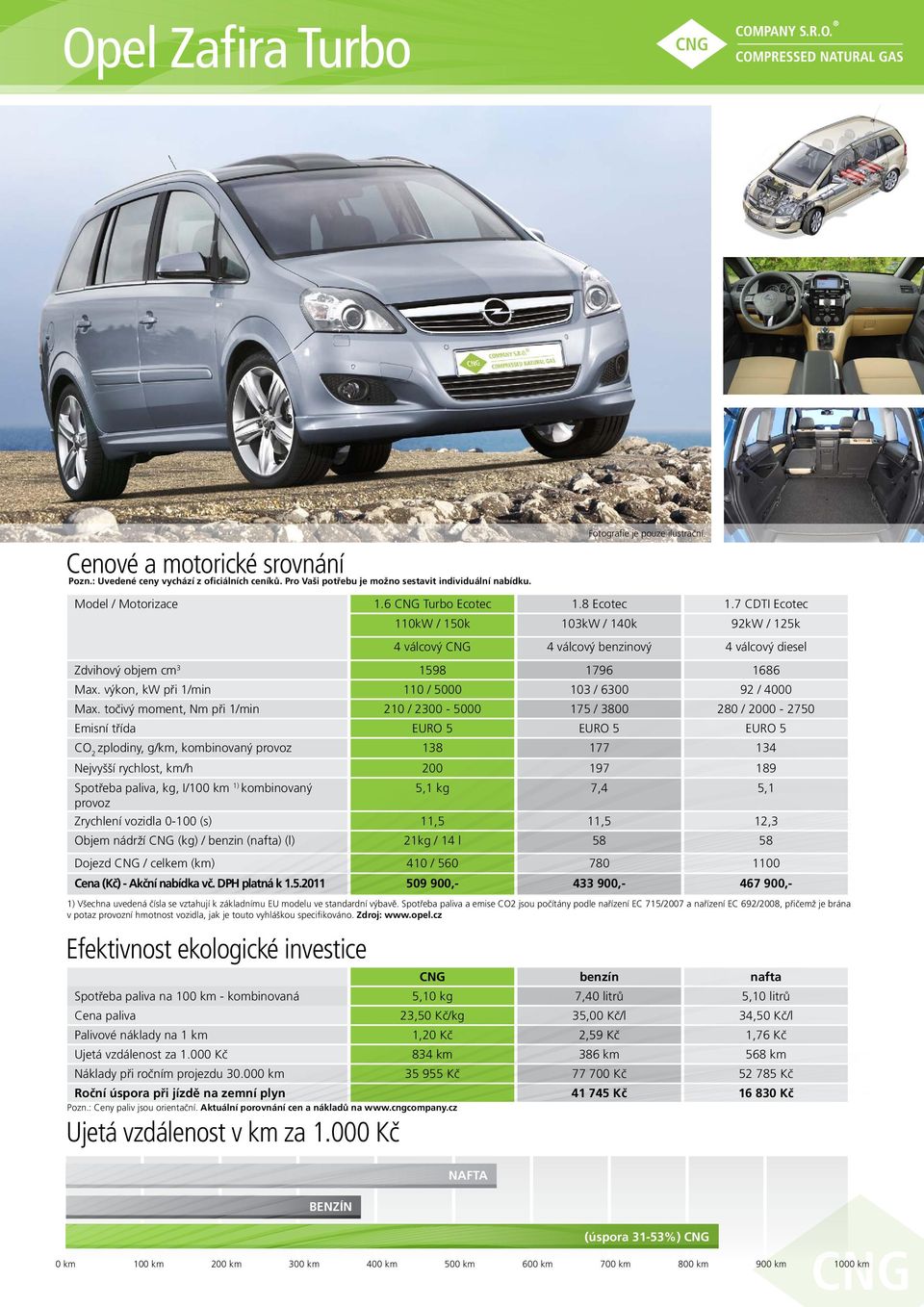 točivý moment, Nm při 1/min 210 / 2300-5000 175 / 3800 280 / 2000-2750 Emisní třída EURO 5 EURO 5 EURO 5 zplodiny, g/km, kombinovaný 138 177 134 Nejvyšší rychlost, km/h 200 197 189 5,1 kg 7,4 5,1