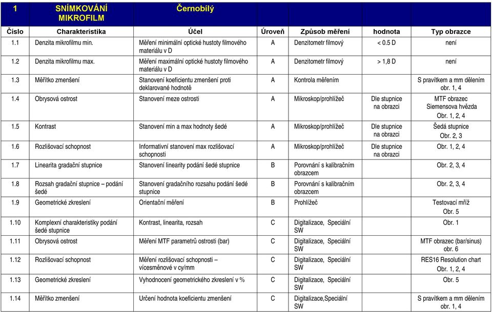 5 D není A Denzitometr filmový > 1,8 D není A Kontrola měřením S pravítkem a mm dělením obr. 1, 4 1.4 Obrysová ostrost Stanovení meze ostrosti A Mikroskop/prohlížeč Dle stupnice 1.