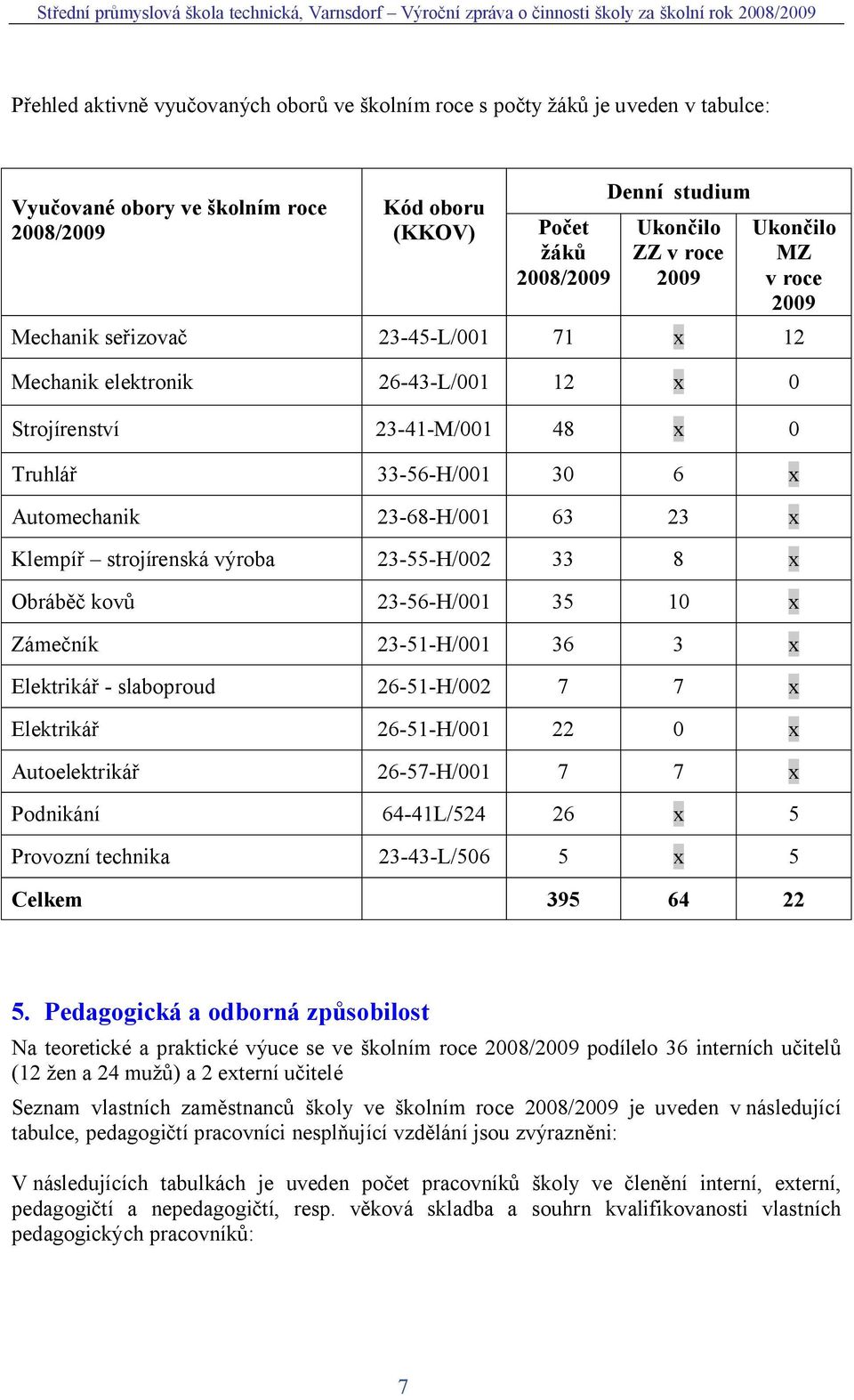 strojírenská výroba 23-55-H/002 33 8 x Obráb kov 23-56-H/001 35 10 x Záme ník 23-51-H/001 36 3 x Elektriká - slaboproud 26-51-H/002 7 7 x Elektriká 26-51-H/001 22 0 x Autoelektriká 26-57-H/001 7 7 x