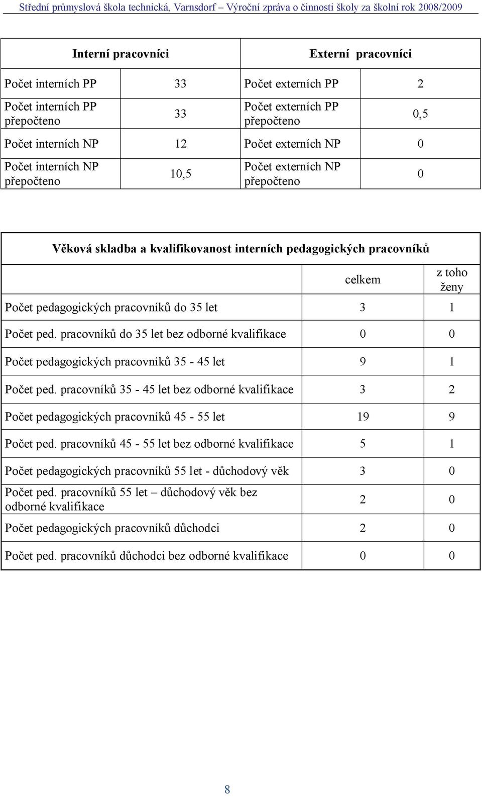 pracovník do 35 let bez odborné kvalifikace 0 0 Po et pedagogických pracovník 35-45 let 9 1 Po et ped.