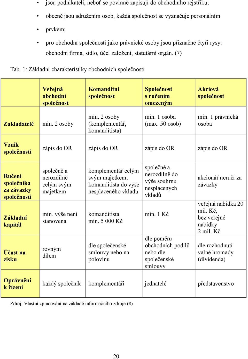 1: Základní charakteristiky obchodních společností Veřejná obchodní společnost Komanditní společnost Společnost s ručením omezeným Akciová společnost Zakladatelé min. 2 osoby min.