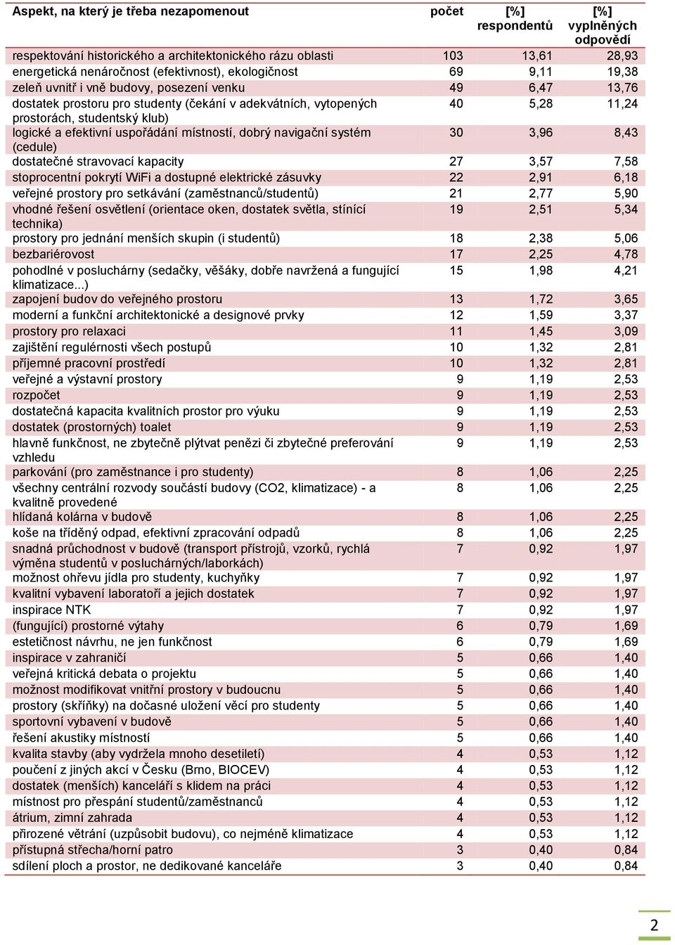 a efektivní uspořádání místností, dobrý navigační systém 30 3,96 8,43 (cedule) dostatečné stravovací kapacity 27 3,57 7,58 stoprocentní pokrytí WiFi a dostupné elektrické zásuvky 22 2,91 6,18 veřejné