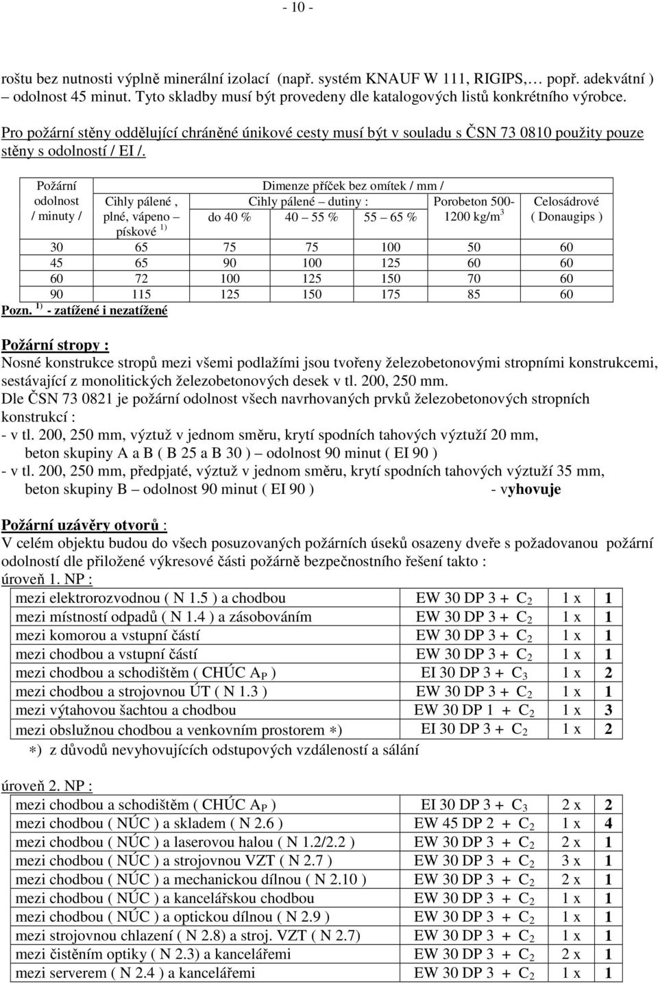 Požární odolnost / minuty / Cihly pálené, plné, vápeno pískové 1) Dimenze příček bez omítek / mm / Cihly pálené dutiny : Porobeton 500- Celosádrové do 40 % 40 55 % 55 65 % 1200 kg/m 3 ( Donaugips )