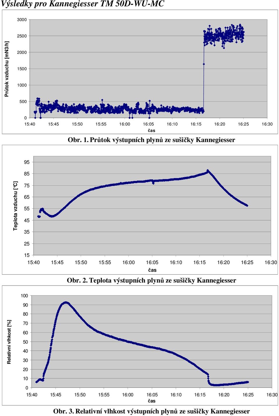 Průtok výstupních plynů ze sušičky Kannegiesser 95 85 Teplota vzduchu [ C] 75 65 55 45 35 25 15 15:4 15:45 15:5 15:55 16: 16:5