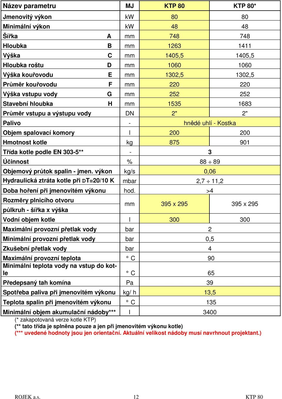 l 200 200 Hmotnost kotle kg 875 901 Třída kotle podle EN 303-5** - 3 Účinnost % 88 89 Objemový průtok spalin - jmen.