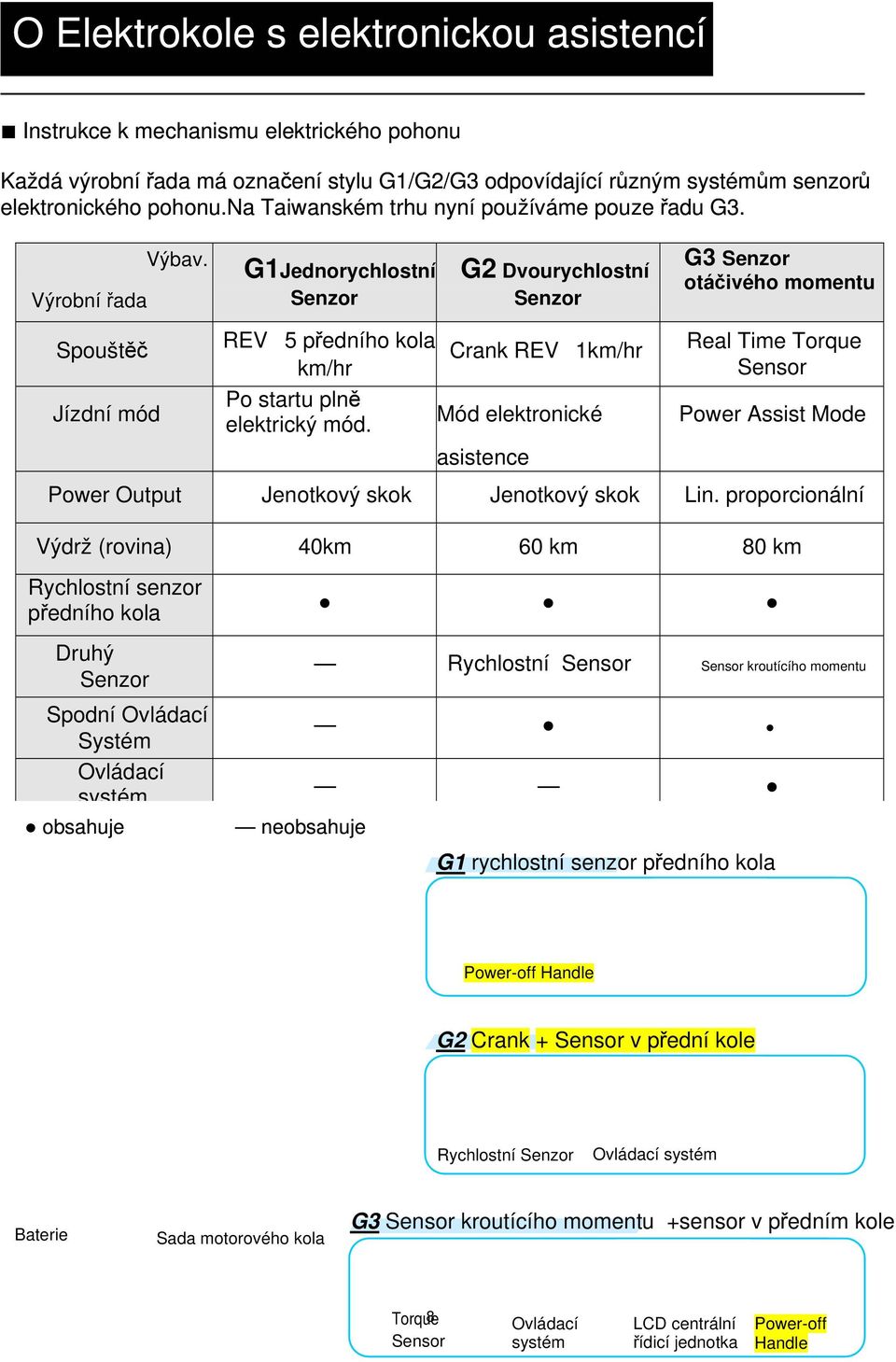 G1Jednorychlostní Senzor G2 Dvourychlostní Senzor REV5 předního kola km/hr Crank REV1km/hr Po startu plně elektrický mód.