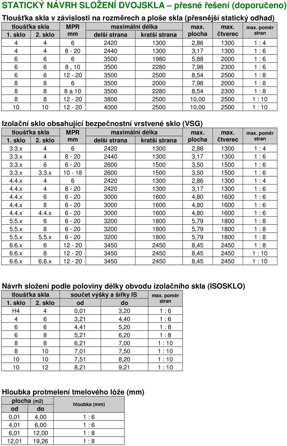 sklo mm delší strana kratší strana plocha čtverec stran 4 4 6 2420 1300 2,86 1300 1 : 4 4 4 8-20 2440 1300 3,17 1300 1 : 6 6 6 6 3500 1980 5,88 2000 1 : 6 6 6 8, 10 3500 2280 7,98 2300 1 : 6 6 6