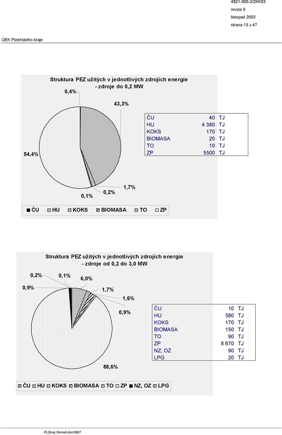 užitých v jednotlivých zdrojích energie - zdroje od 0,2 do 3,0 MW 0,9% 0,2% 0,1% 6,0% 1,7% 1,6% 0,9% 88,6% ČU HU