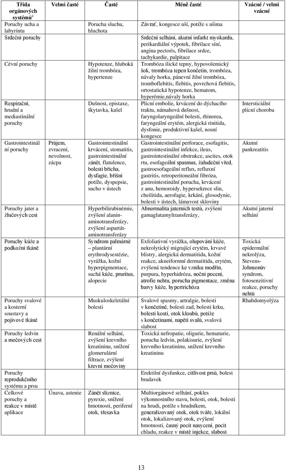 Méně časté Vzácné / velmi vzácné Průjem, zvracení, nevolnost, zácpa Porucha sluchu, hluchota Hypotenze, hluboká žilní trombóza, hypertenze Dušnost, epistaxe, škytavka, kašel Gastrointestinální