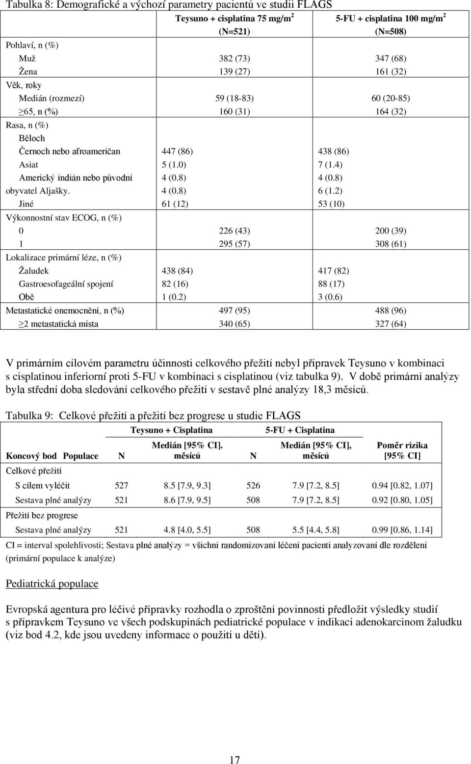 Jiné Výkonnostní stav ECOG, n (%) 0 1 Lokalizace primární léze, n (%) Žaludek Gastroesofageální spojení Obě Metastatické onemocnění, n (%) 2 metastatická místa 447 (86) 5 (1.0) 4 (0.8) 4 (0.