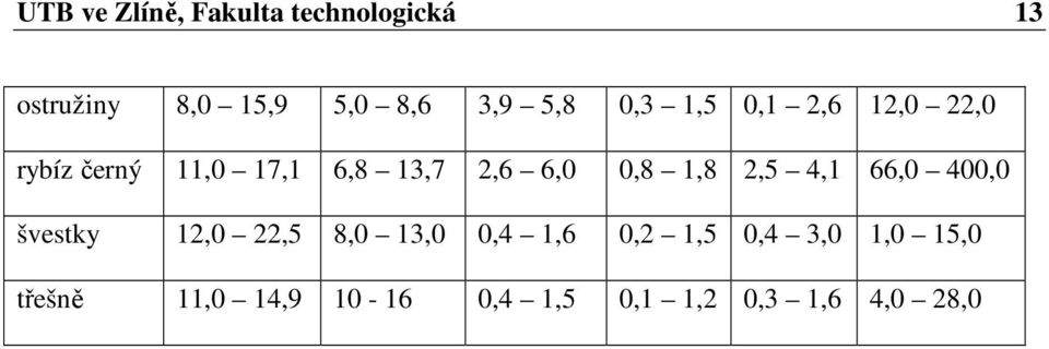 0,8 1,8 2,5 4,1 66,0 400,0 švestky 12,0 22,5 8,0 13,0 0,4 1,6 0,2 1,5