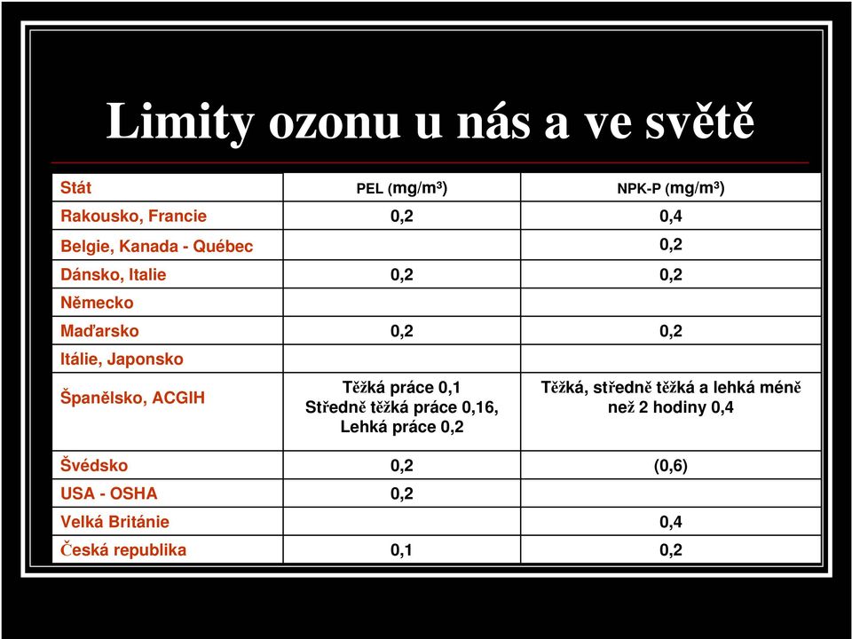 Británie Česká republika PEL (mg/m³) Těžká práce 0,1 Středně těžká práce 0,16, Lehká