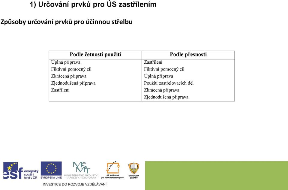 Zjednodušená příprava Zastřílení Zastřílení Fiktivní pomocný cíl Podle