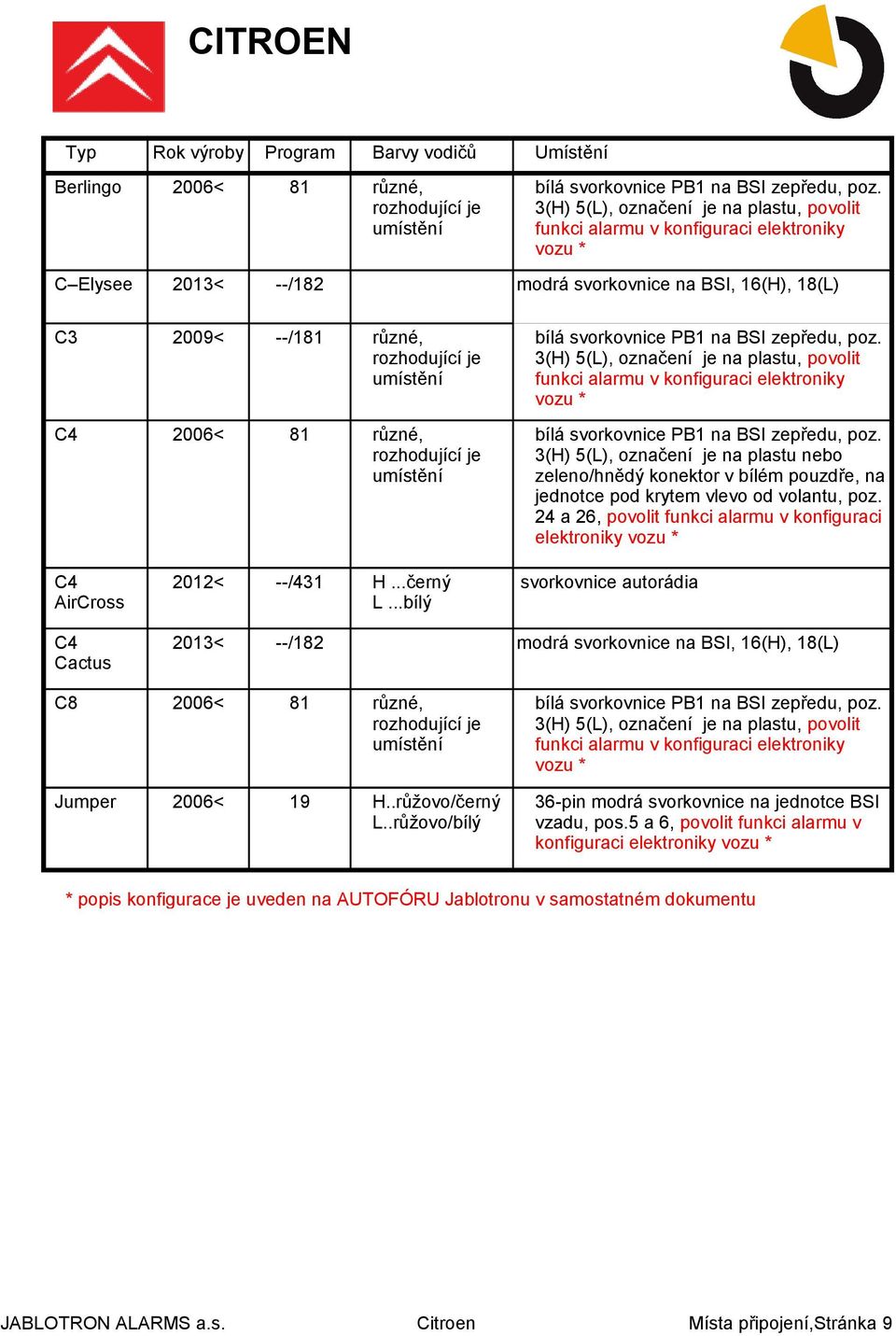 3(H) 5(L), označení je na plastu, povolit funkci alarmu v konfiguraci elektroniky vozu * C4 2006< 81 různé, rozhodující je umístění bílá svorkovnice PB1 na BSI zepředu, poz.