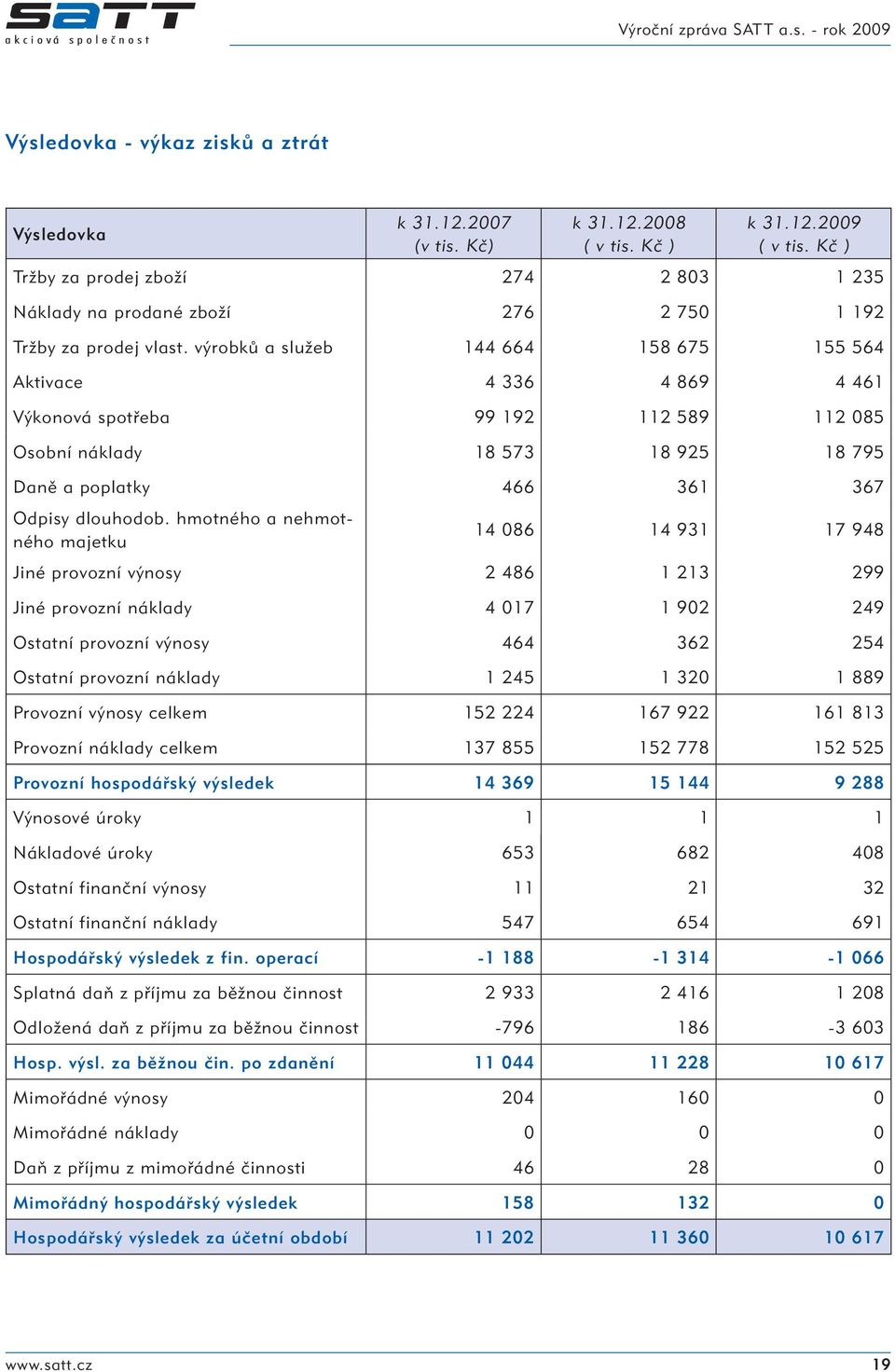 výrobků a služeb 144 664 158 675 155 564 Aktivace 4 336 4 869 4 461 Výkonová spotřeba 99 192 112 589 112 085 Osobní náklady 18 573 18 925 18 795 Daně a poplatky 466 361 367 Odpisy dlouhodob.