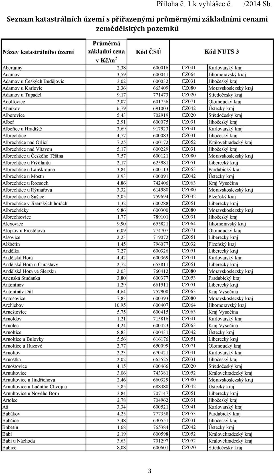 Adamov 3,59 600041 CZ064 Jihomoravský kraj Adamov u Českých Budějovic 3,02 600032 CZ031 Jihočeský kraj Adamov u Karlovic 2,36 663409 CZ080 Moravskoslezský kraj Adamov u Tupadel 9,17 771473 CZ020