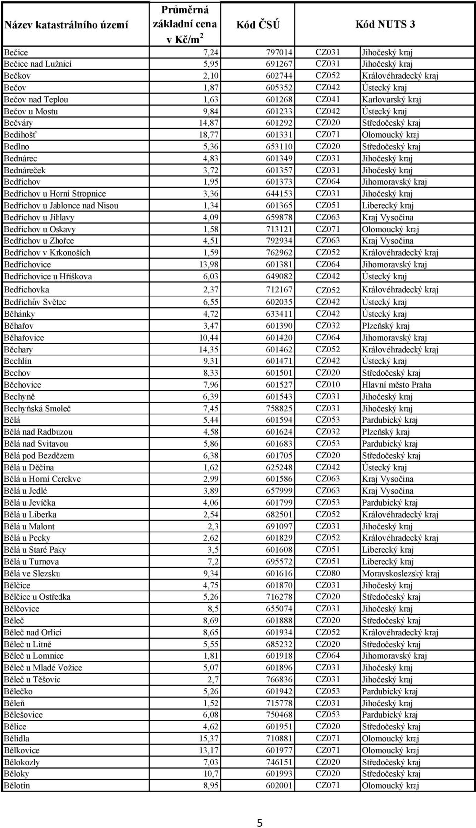 kraj Bednárec 4,83 601349 CZ031 Jihočeský kraj Bednáreček 3,72 601357 CZ031 Jihočeský kraj Bedřichov 1,95 601373 CZ064 Jihomoravský kraj Bedřichov u Horní Stropnice 3,36 644153 CZ031 Jihočeský kraj