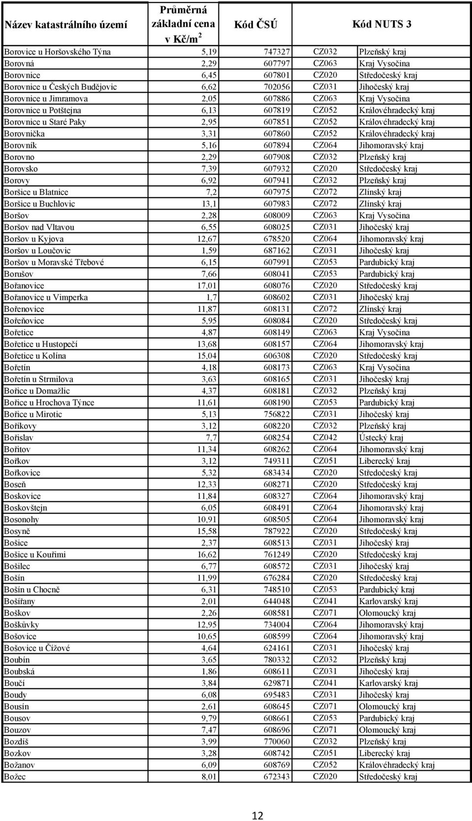 Borovnička 3,31 607860 CZ052 Královéhradecký kraj Borovník 5,16 607894 CZ064 Jihomoravský kraj Borovno 2,29 607908 CZ032 Plzeňský kraj Borovsko 7,39 607932 CZ020 Středočeský kraj Borovy 6,92 607941