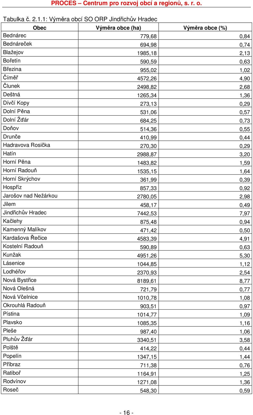 4,90 Člunek 2498,82 2,68 Deštná 1265,34 1,36 Dívčí Kopy 273,13 0,29 Dolní Pěna 531,06 0,57 Dolní Žďár 684,25 0,73 Doňov 514,36 0,55 Drunče 410,99 0,44 Hadravova Rosička 270,30 0,29 Hatín 2988,87 3,20