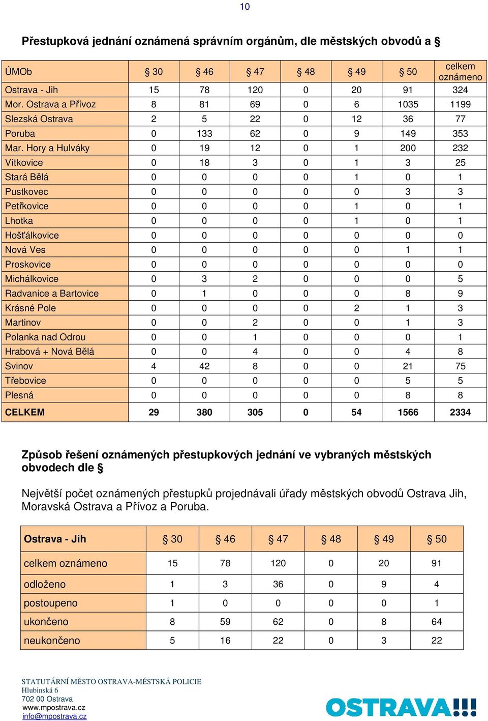 Hory a Hulváky 0 19 12 0 1 200 232 Vítkovice 0 18 3 0 1 3 25 Stará Bělá 0 0 0 0 1 0 1 Pustkovec 0 0 0 0 0 3 3 Petřkovice 0 0 0 0 1 0 1 Lhotka 0 0 0 0 1 0 1 Hošťálkovice 0 0 0 0 0 0 0 Nová Ves 0 0 0 0