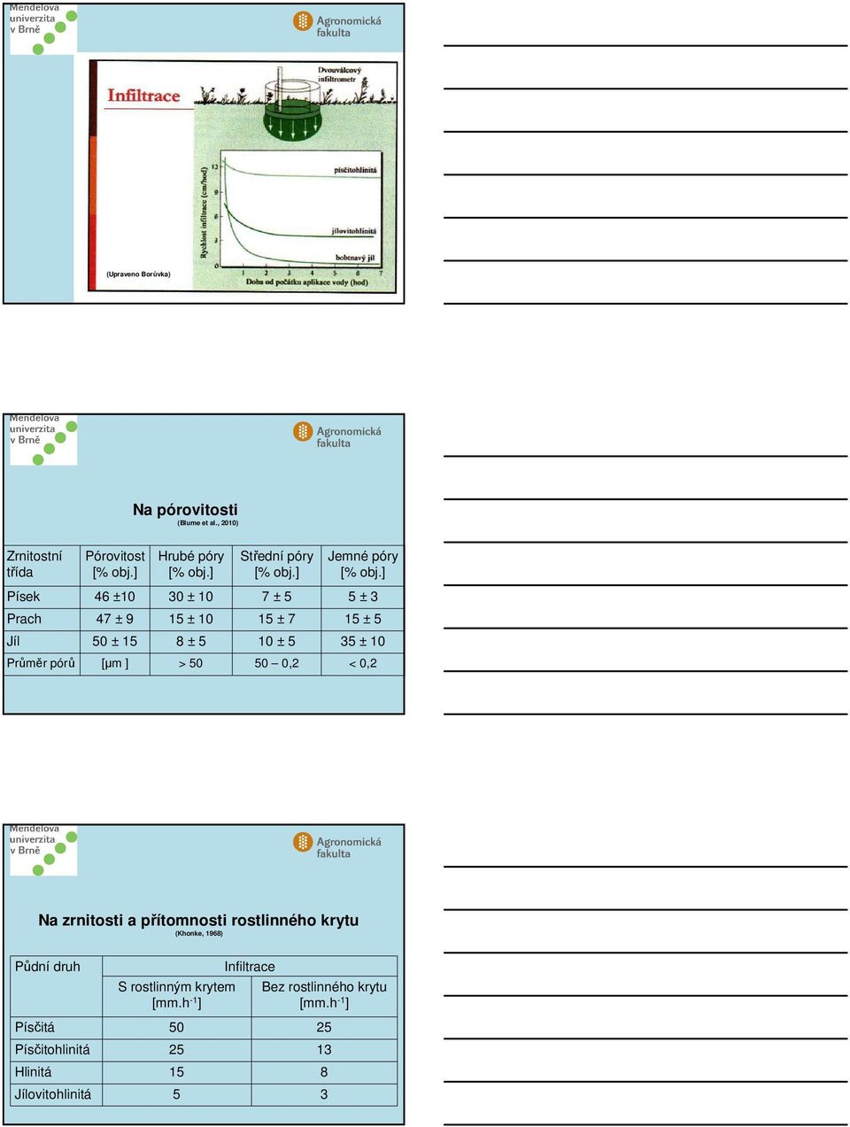 ] Písek 46 ±10 30 ± 10 7 ± 5 5 ± 3 Prach 47 ± 9 15 ± 10 15 ± 7 15 ± 5 Jíl 50 ± 15 8 ± 5 10 ± 5 35 ± 10 Průměr pórů [μm ] > 50