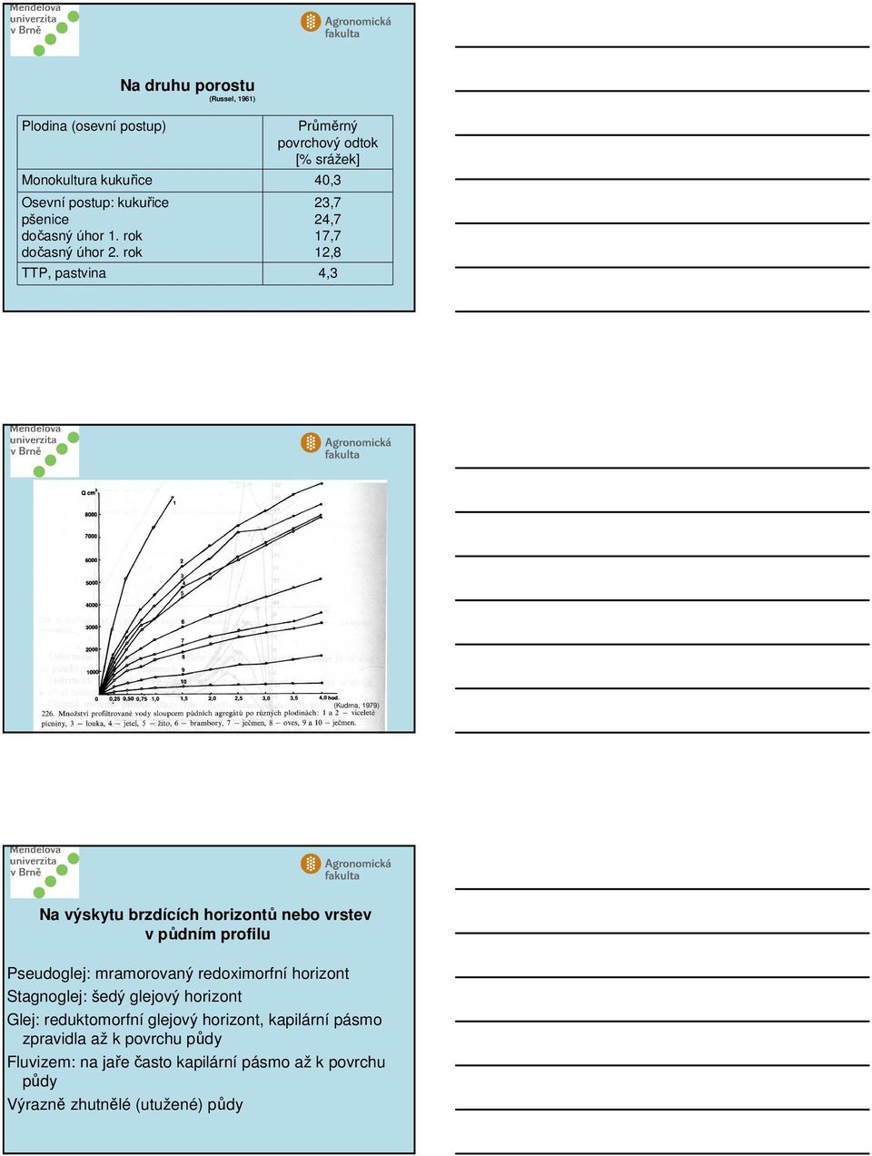 rok Na druhu porostu (Russel, 1961) 23,7 24,7 17,7 12,8 TTP, pastvina 4,3 (Kudrna, 1979) Na výskytu brzdících horizontů nebo vrstev v