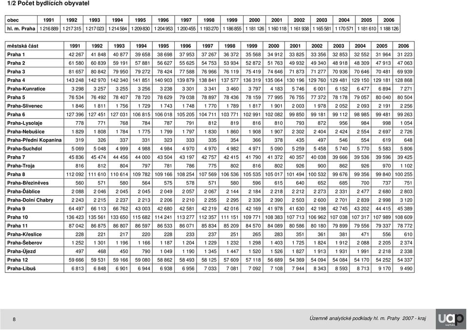 1995 1996 1997 1998 1999 2000 2001 2002 2003 2004 2005 2006 Praha 1 42 267 41 848 40 877 39 658 38 698 37 953 37 267 36 372 35 568 34 912 33 825 33 356 32 853 32 552 31 964 31 223 Praha 2 61 580 60