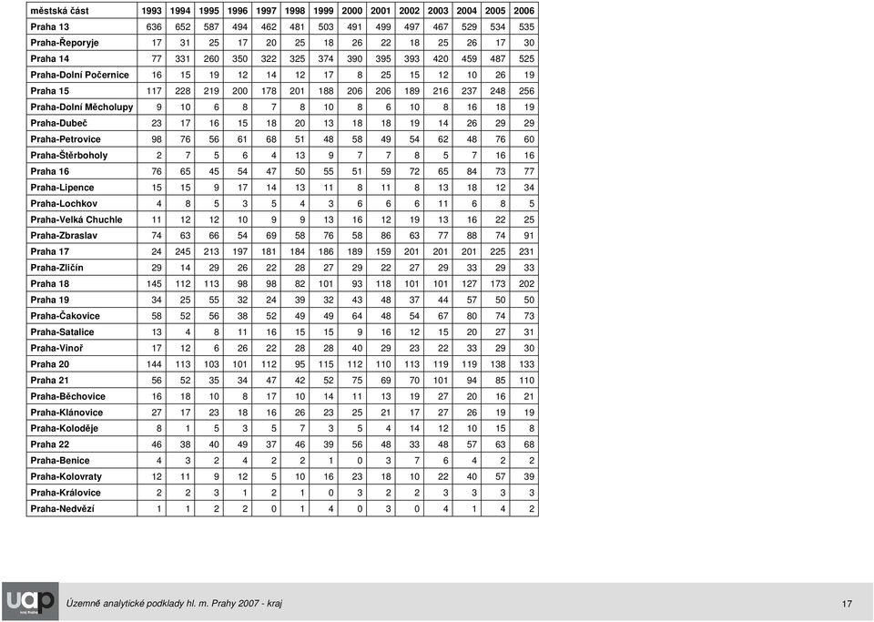 Praha-Dolní Měcholupy 9 10 6 8 7 8 10 8 6 10 8 16 18 19 Praha-Dubeč 23 17 16 15 18 20 13 18 18 19 14 26 29 29 Praha-Petrovice 98 76 56 61 68 51 48 58 49 54 62 48 76 60 Praha-Štěrboholy 2 7 5 6 4 13 9