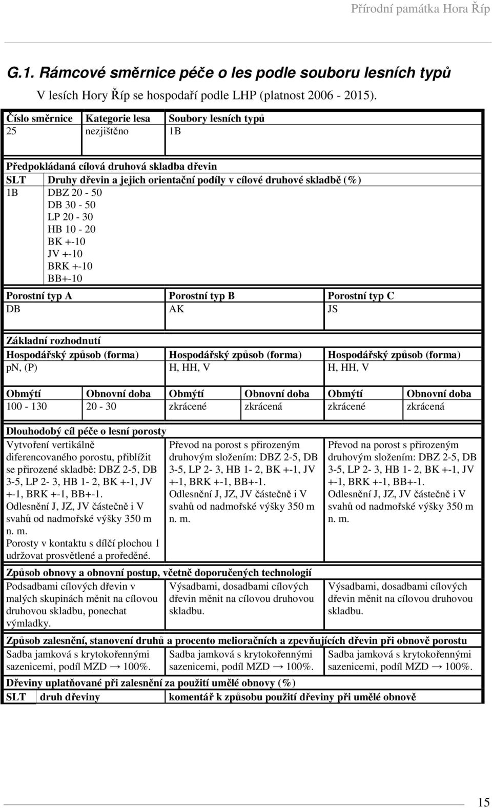 DB 30-50 LP 20-30 HB 10-20 BK +-10 JV +-10 BRK +-10 BB+-10 Porostní typ A Porostní typ B Porostní typ C DB AK JS Základní rozhodnutí Hospodářský způsob (forma) Hospodářský způsob (forma) Hospodářský