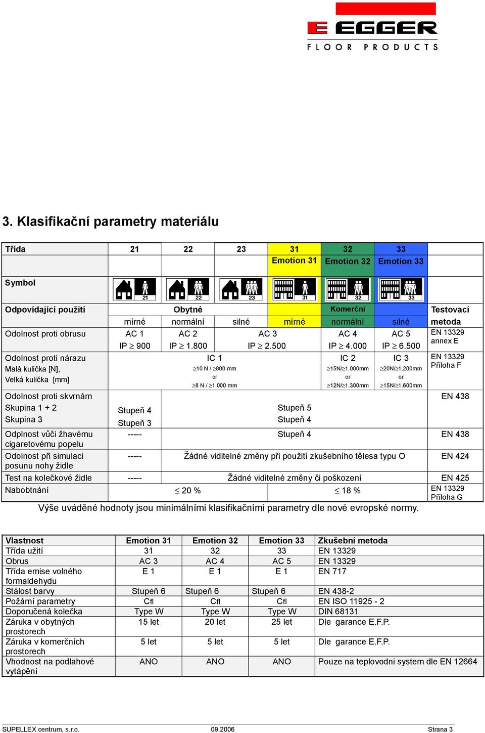 Odolnost při simulaci posunu nohy židle AC 2 IP 1.800 IC 1 10 N / 800 mm 8 N / 1.000 mm AC 3 IP 2.500 AC 4 IP 4.000 IC 2 15N/ 1.000mm 12N/ 1.300mm AC 5 IP 6.500 IC 3 20N/ 1.200mm 15N/ 1.