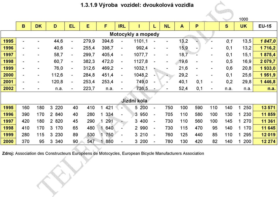 469,2-1032,1 - - 21,6 - - 0,6 20,8 1 933,0 2000 - - 112,6-284,8 451,4-1048,2 - - 29,2 - - 0,1 25,6 1 951,9 2001 - - 120,8-253,4 253,4-749,0 - - 40,1 0,1-0,2 29,8 1 446,8 2002 - - n.a.