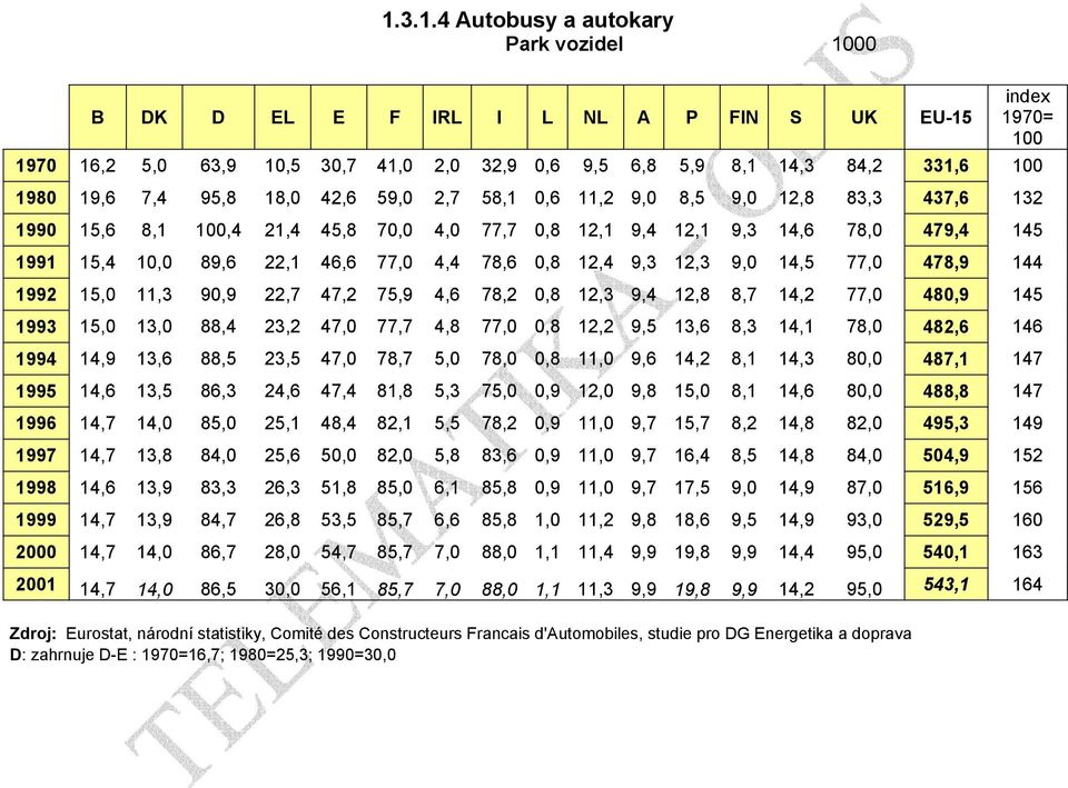 21,4 45,8 70,0 4,0 77,7 0,8 12,1 9,4 12,1 9,3 14,6 78,0 479,4 145 10,0 89,6 22,1 46,6 77,0 4,4 78,6 0,8 12,4 9,3 12,3 9,0 14,5 77,0 478,9 144 11,3 90,9 22,7 47,2 75,9 4,6 78,2 0,8 12,3 9,4 12,8 8,7