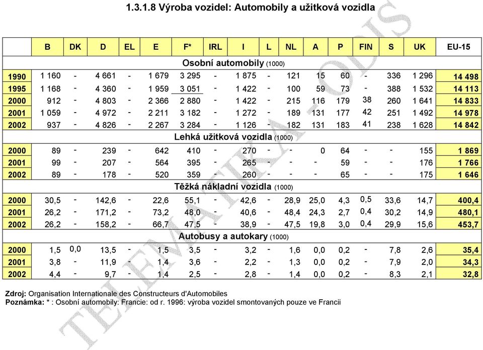 267 3 284-1 126-182 131 183 41 238 1 628 14 842 Lehká užitková vozidla (1000) 2000 89-239 - 642 410-270 - - 0 64 - - 155 1 869 2001 99-207 - 564 395-265 - - - 59 - - 176 1 766 2002 89-178 - 520