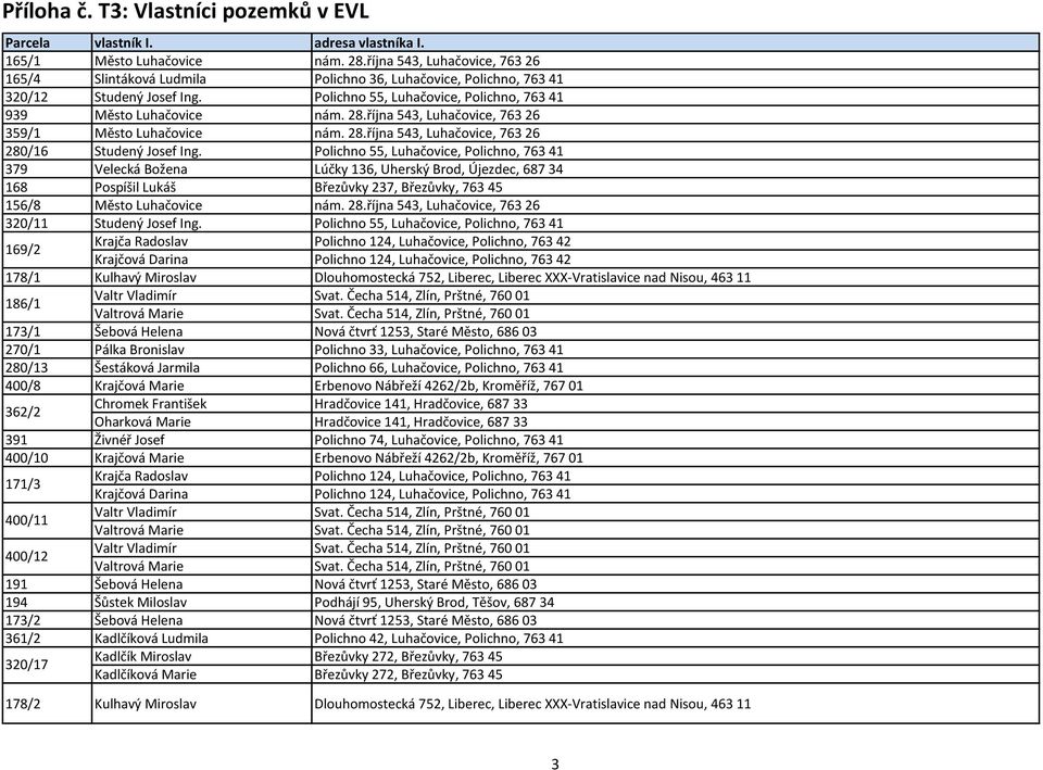 Polichno 55, Luhačovice, Polichno, 763 41 379 Velecká Božena Lúčky 136, Uherský Brod, Újezdec, 687 34 168 Pospíšil Lukáš Březůvky 237, Březůvky, 763 45 156/8 Město Luhačovice nám. 28.