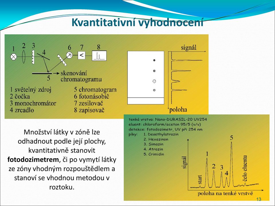 fotodozimetrem, či po vymytí látky ze zóny vhodným