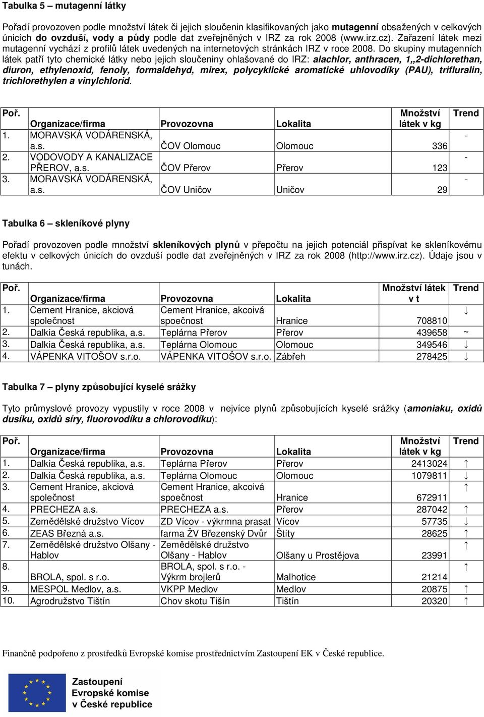 Do skupiny mutagenních látek patří tyto chemické látky nebo jejich sloučeniny ohlašované do IRZ: alachlor, anthracen, 1,,2dichlorethan, diuron, ethylenoxid, fenoly, formaldehyd, mirex, polycyklické