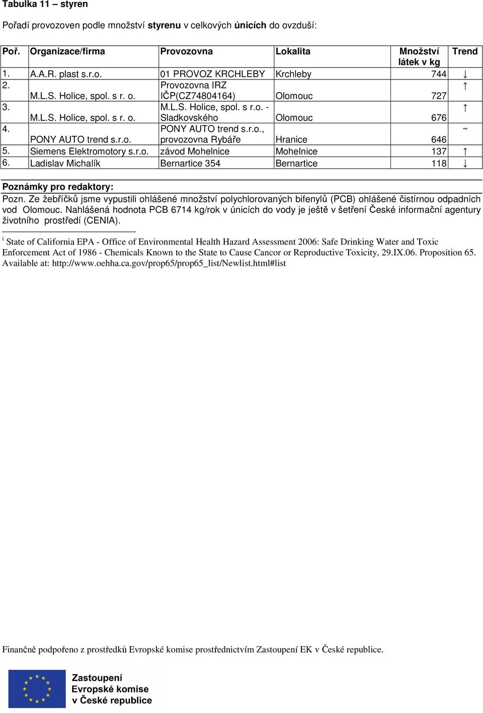 Ladislav Michalík Bernartice 354 Bernartice 118 Poznámky pro redaktory: Pozn. Ze žebříčků jsme vypustili ohlášené množství polychlorovaných bifenylů (PCB) ohlášené čistírnou odpadních vod Olomouc.