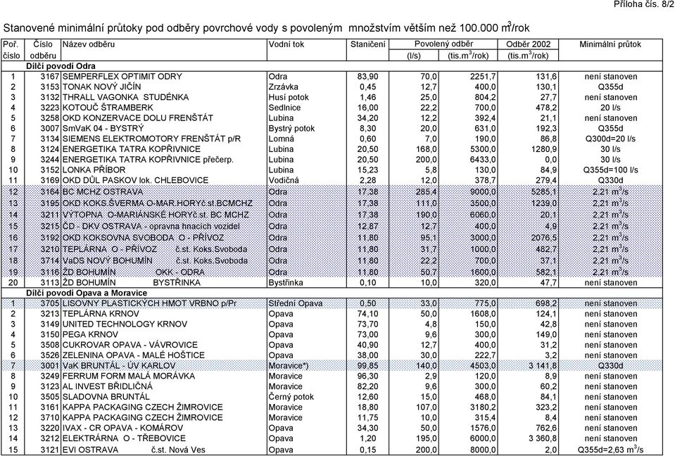 m 3 /rok) 1 3167 SEMPERFLEX OPTIMIT ODRY Odra 83,90 70,0 2251,7 131,6 není stanoven 2 3153 TONAK NOVÝ JIČÍN Zrzávka 0,45 12,7 400,0 130,1 Q355d 3 3132 THRALL VAGONKA STUDÉNKA Husí potok 1,46 25,0