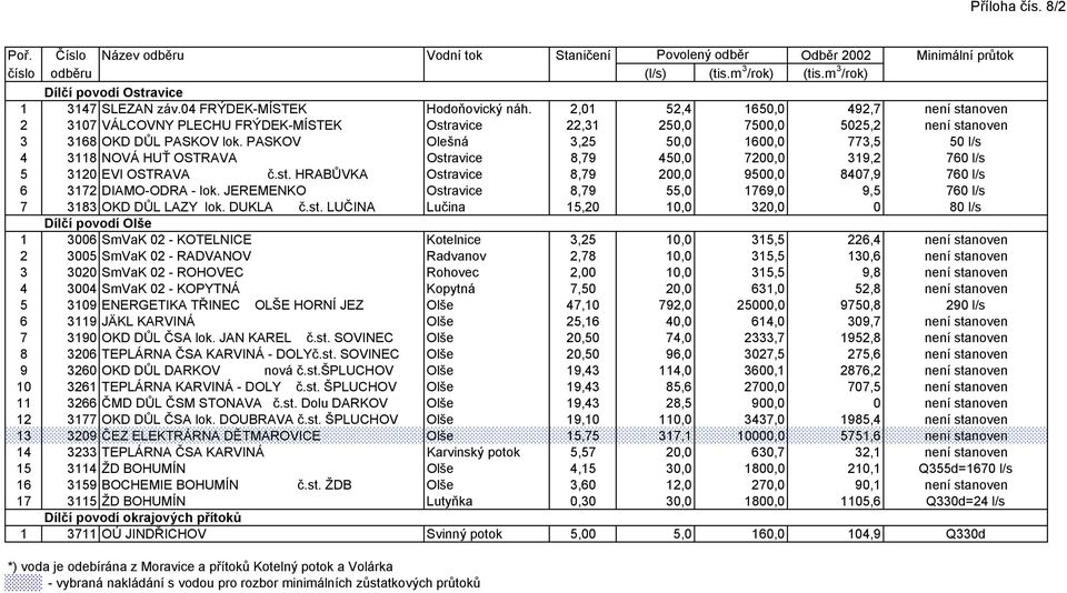 PASKOV Olešná 3,25 50,0 1600,0 773,5 50 l/s 4 3118 NOVÁ HUŤ OSTRAVA Ostravice 8,79 450,0 7200,0 319,2 760 l/s 5 3120 EVI OSTRAVA č.st. HRABŮVKA Ostravice 8,79 200,0 9500,0 8407,9 760 l/s 6 3172 DIAMOODRA lok.