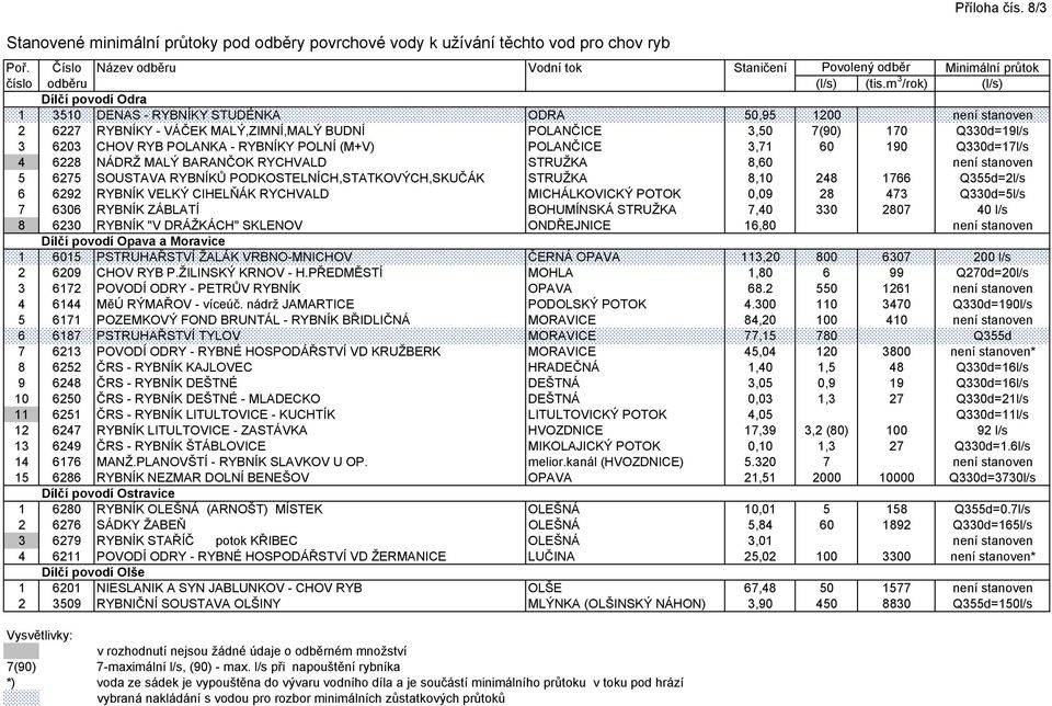 m 3 /rok) (l/s) 1 3510 DENAS RYBNÍKY STUDÉNKA ODRA 50,95 1200 není stanoven 2 6227 RYBNÍKY VÁČEK MALÝ,ZIMNÍ,MALÝ BUDNÍ POLANČICE 3,50 7(90) 170 Q330d=19l/s 3 6203 CHOV RYB POLANKA RYBNÍKY POLNÍ (M+V)