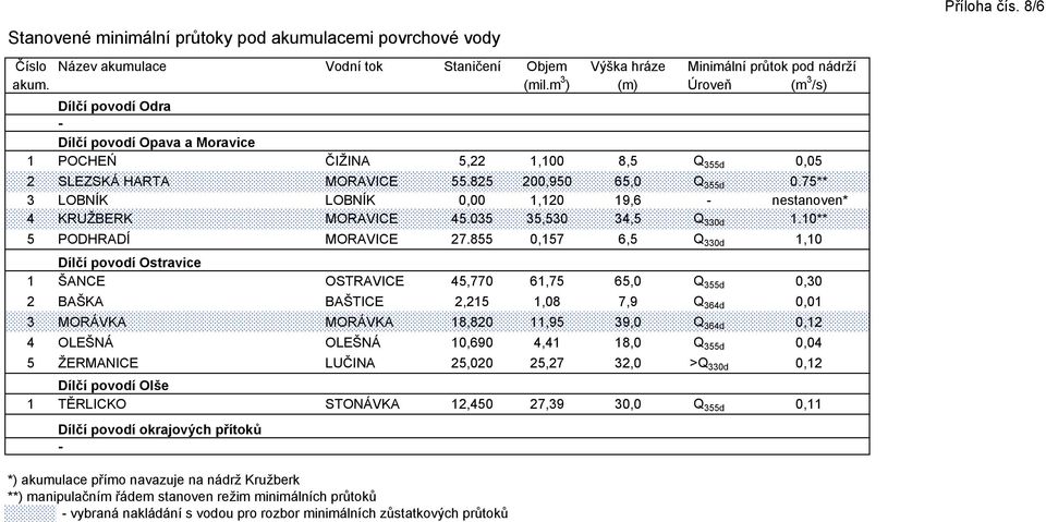 75** 3 LOBNÍK LOBNÍK 0,00 1,120 19,6 nestanoven* 4 KRUŽBERK MORAVICE 45.035 35,530 34,5 Q 330d 1.10** 5 PODHRADÍ MORAVICE 27.