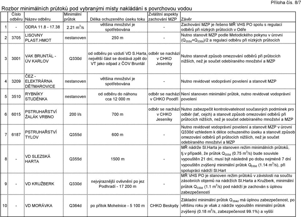 v Odře Nutno stanovit MZP podle Metodického pokynu v úrovni (Q 355d +Q 330d )/2 a regulaci odběru při nízkých průtocích Příloha čís. 8/7 3 3001 VAK BRUNTÁL ÚV KARLOV Q330d od odběru po vzdutí VD S.