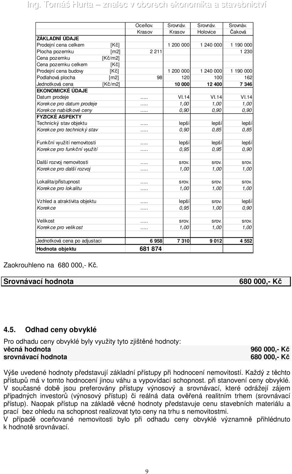 Krasov Krasov Holovice Čaková ZÁKLADNÍ ÚDAJE Prodejní cena celkem [Kč] 1 200 000 1 240 000 1 190 000 Plocha pozemku [m2] 2 211 1 230 Cena pozemku [Kč/m2] Cena pozemku celkem [Kč] Prodejní cena budovy